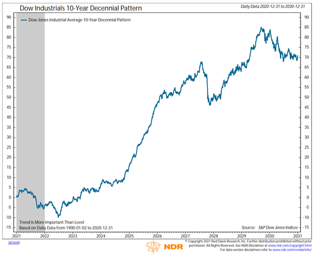 Cycle Composite Warns Of Trouble Ahead What Investors Should Know