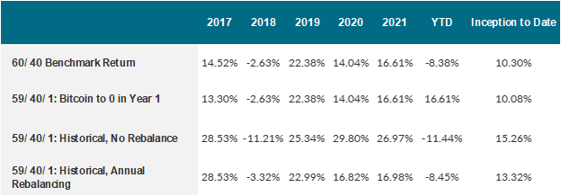 1 Percent Allocation to Bitcoin Scenario Chart