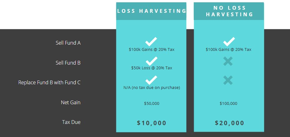 Benefits of Tax Loss Harvesting - Hypothetical Comparison