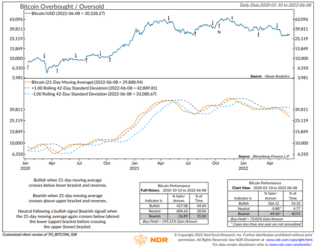 Bitcoin Overbought or Oversold Chart