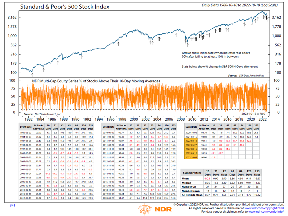 S&P Stock Index, 10-18-22