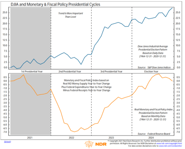 DJIA and Monetary & Fiscal Policy Presidential Cycles