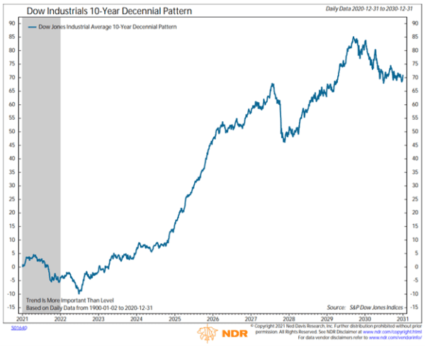 Dow Industrials 10-Year Decennial Pattern