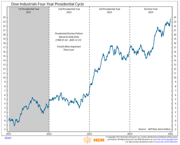 Dow Industrials Four-Year Presidential Cycle