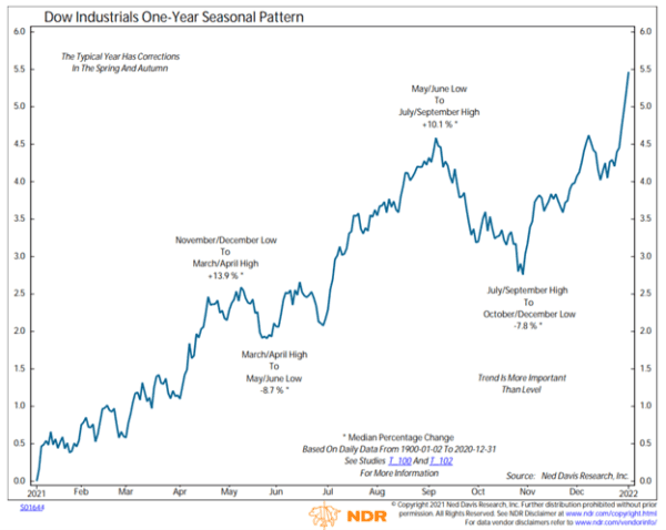 Dow Industrials One-Year Seasonal Pattern