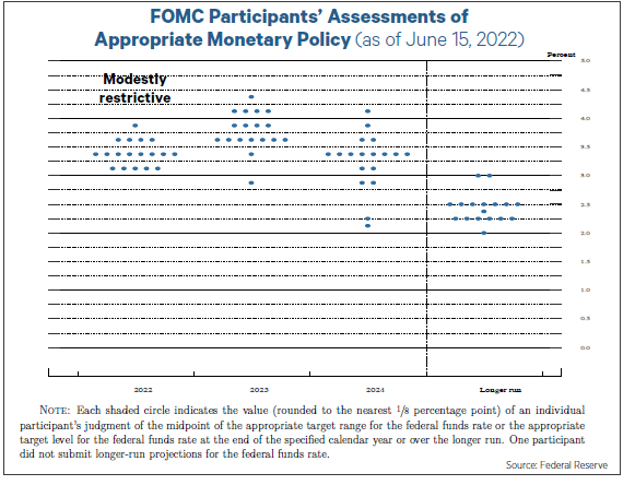 Chart showing FOMC Participants' Assessments of Appropriate Monetary Policy 2022