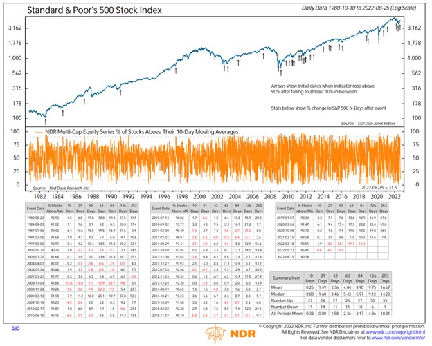 S&P Stock Index