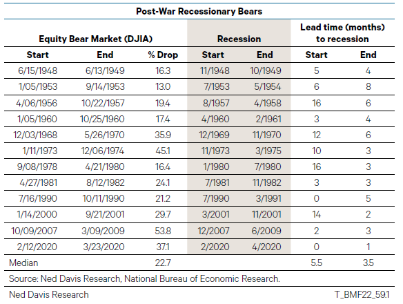 Post War Recession Bears Chart