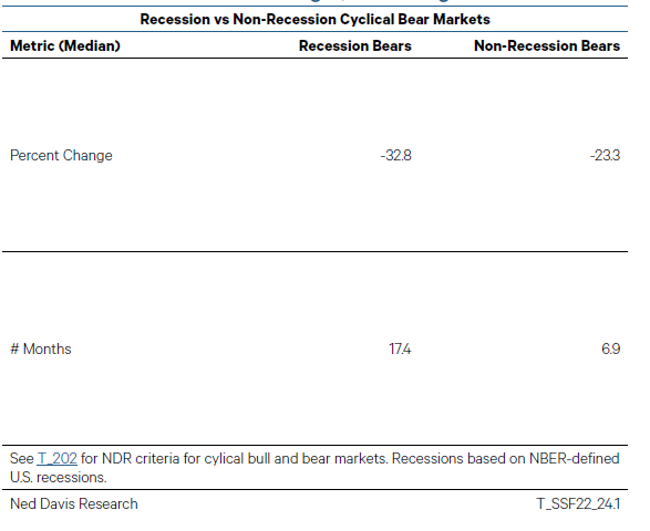Recession vs Non-Recession Cyclical Bear Markets Chart