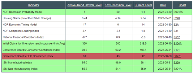 Recession Watch Chart