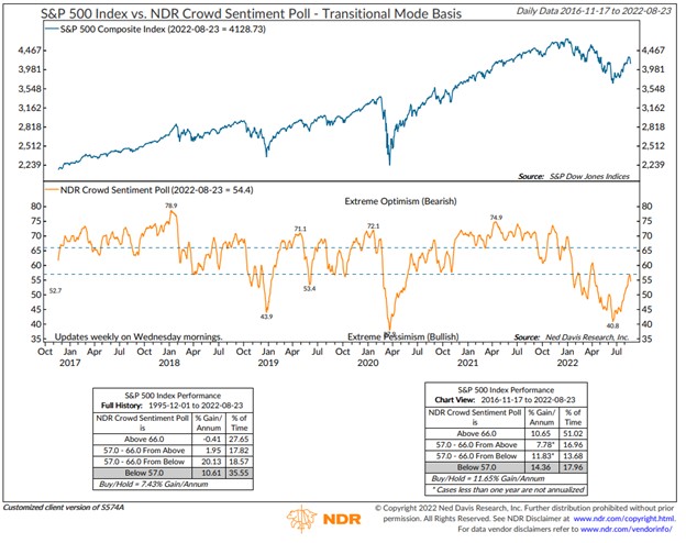 S&P 500 Index vs. NDR Crowd Sentiment Poll