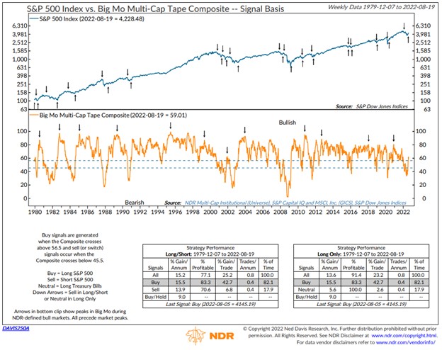 S&P vs Big Mo Multi-Cap Composite Signal Basis