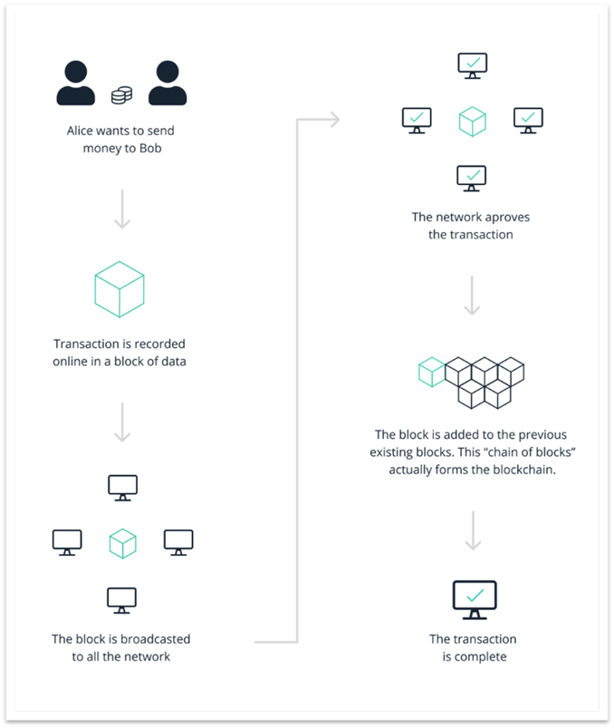 Visualizing a Crypto Transaction Graphic