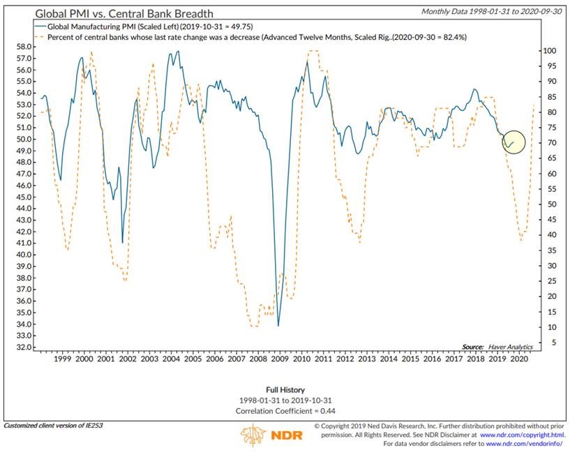 Signs of Global Recovery